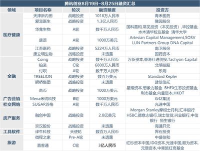 寵物用品零售與商品房代購(gòu)代銷 上周創(chuàng)投市場(chǎng)融資超70億，風(fēng)口行業(yè)崛起